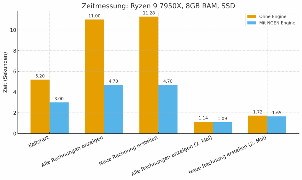 Performance von EasyFirma erhöhen mit nGen